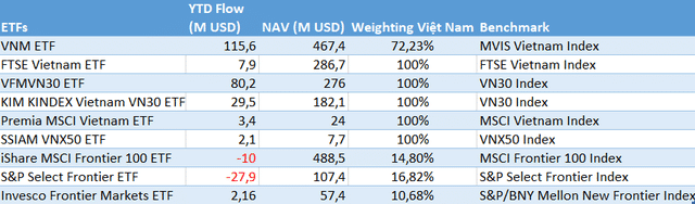 Hơn 200 triệu USD đổ vào Thị trường chứng khoán Việt Nam thông qua các quỹ ETFs trong 9 tháng đầu năm - Ảnh 1.