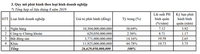 Số doanh nghiệp phát hành trái phiếu tăng đột biến trong tháng 8/2019 - Ảnh 2.
